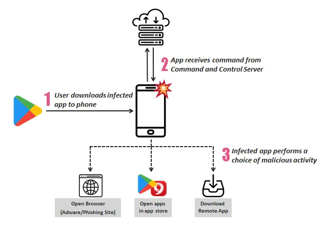 More Than 200 Android Apps Infected By SimBad Malware Taken Down From Google Play Store