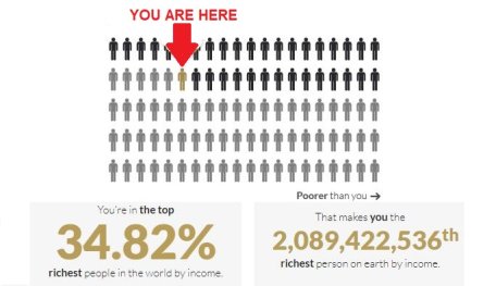 Money Control: This Website Shows How Rich You Are Compared To The Rest Of The World