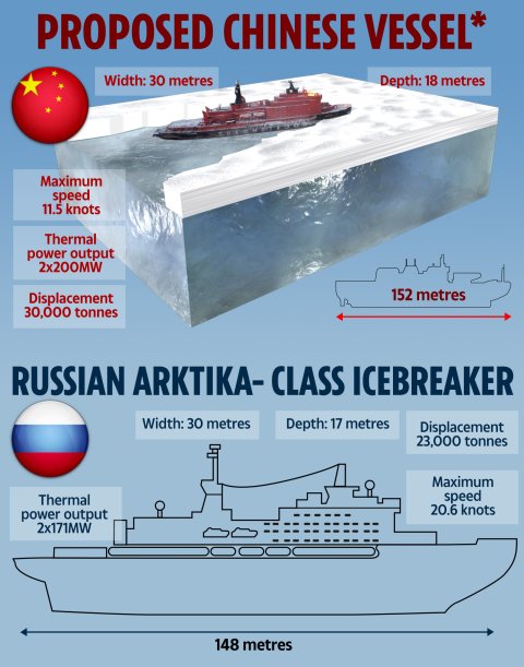 Nuclear Icebreaker China Vs Russia