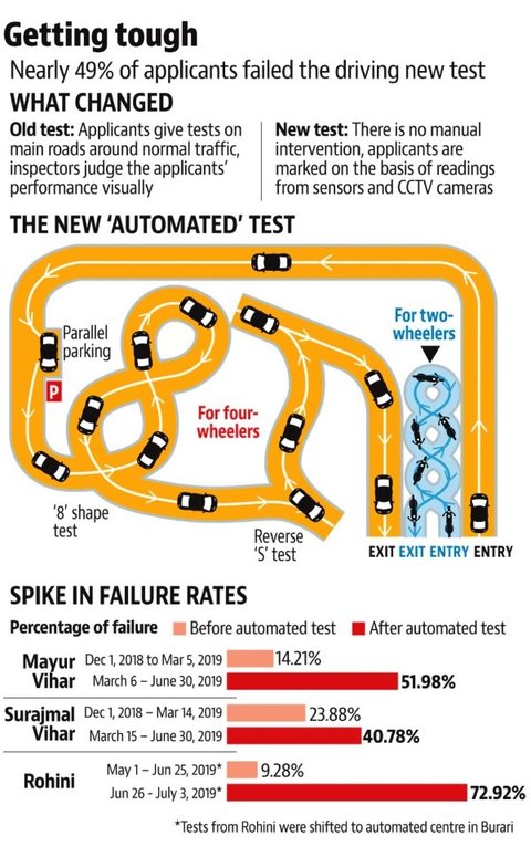 statistics-delhi-new-automated-driving-license-tes-b8aa
