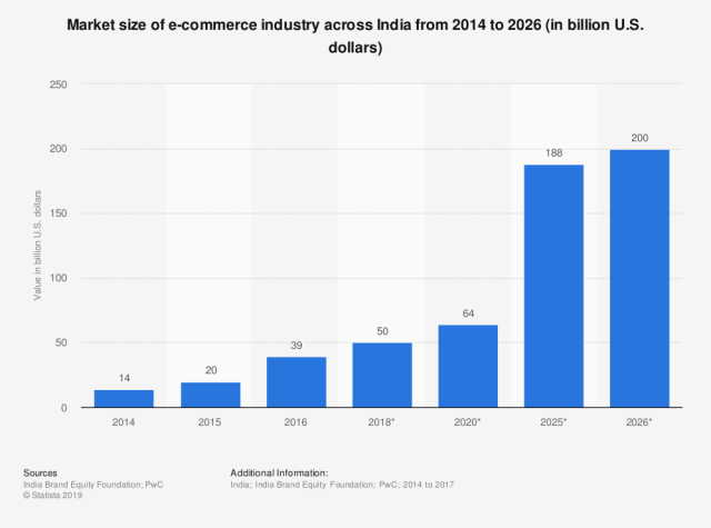 Statistic Id792047 E Commerce Market Value India 2