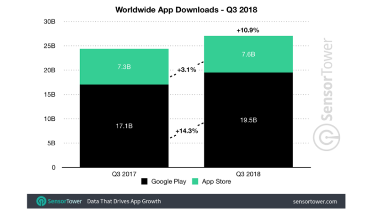 app downloads worldwide q3 2018 sensor tower App downloads