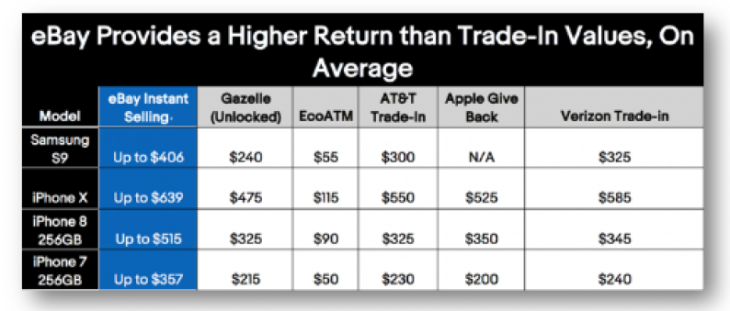 Káº¿t quáº£ hÃ¬nh áº£nh cho eBay wants to help you sell your old phone fast with Instant Selling