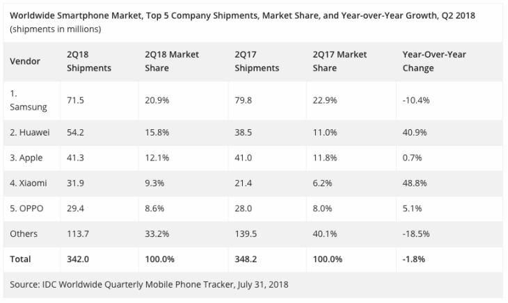 Huawei managed to surpass Apple 