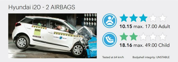 Kết quả hình ảnh cho Indian Made Hyundai i20 Gets 3 Star Rating In Global NCAP Crash Test