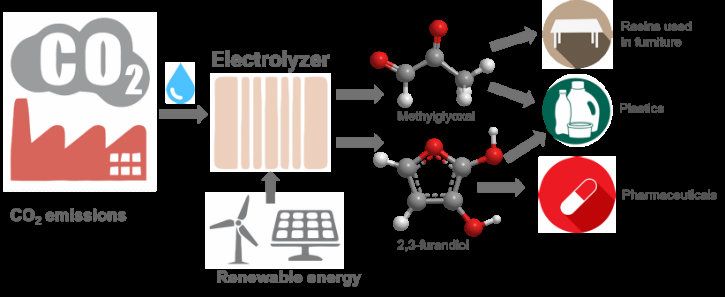 carbon dioxide conversion process