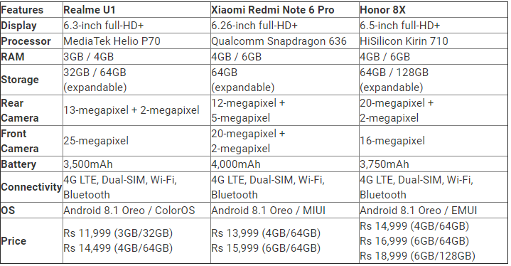 xiaomi-redmi-note-6-pro-vs-honor 8x-realme-U1