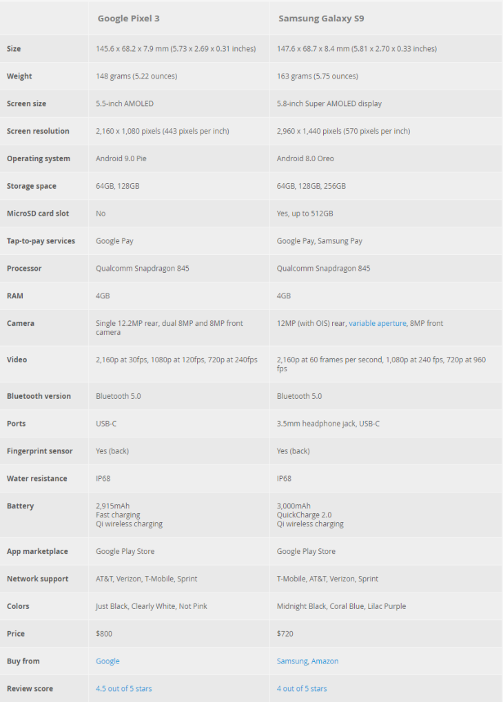 Detailed-specs-google-pixel-3-versus-samsung-galaxy-s9