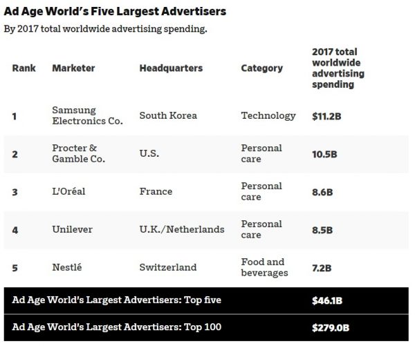Sforum - Trang thÃ´ng tin cÃ´ng nghá» má»i nháº¥t Ad-Age-600x501 VÆ°á»£t P&G, Samsung trá» thÃ nh thÆ°Æ¡ng hiá»u chi nhiá»u tiá»n quáº£ng cÃ¡o nháº¥t tháº¿ giá»i 