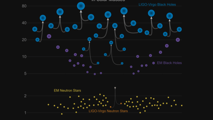 Kết quả hình ảnh cho Physicists Spot Four Black Hole Collisions, Including the Largest One Ever Recorded