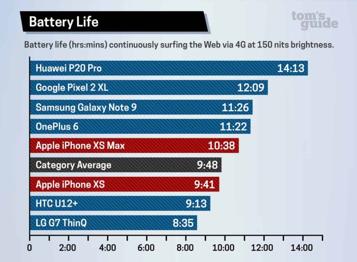 iPhone XS battery performance