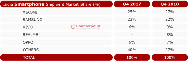 Smartphone Shipment Q4 2018