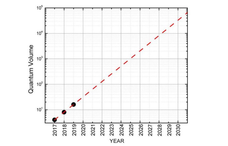 Kết quả hình ảnh cho IBM's quantum computing ambitions get exponential like Moore's Law