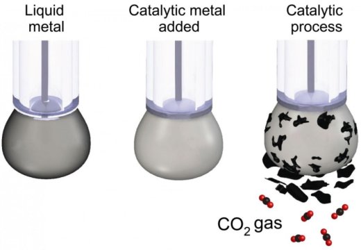 Káº¿t quáº£ hÃ¬nh áº£nh cho Scientists turn carbon dioxide into coal at room temperature