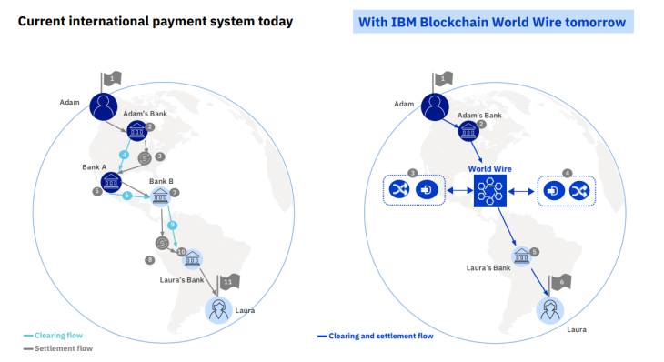 Ibm Blockchain World Wire