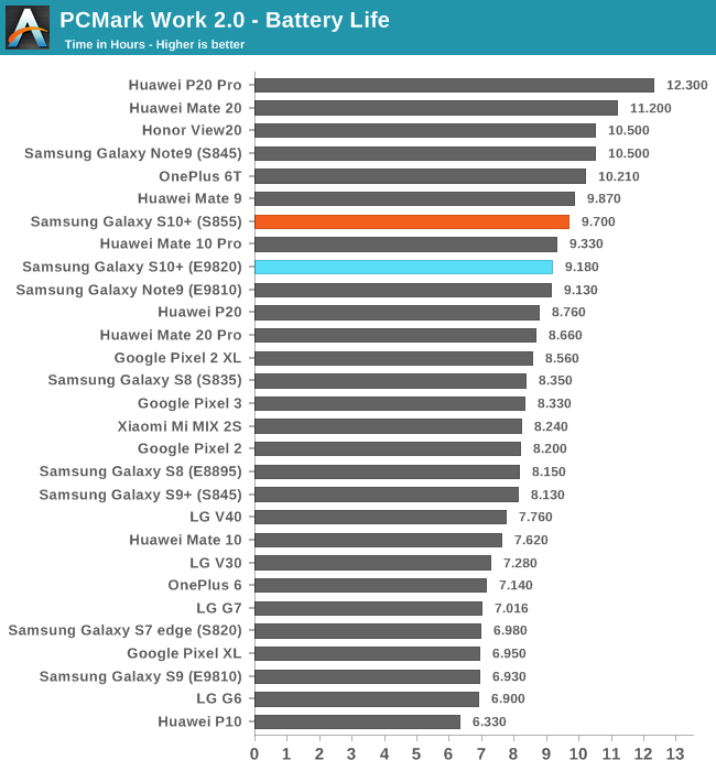 s20 exynos vs snapdragon battery life