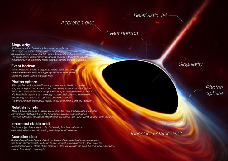 Black Holes Infographic