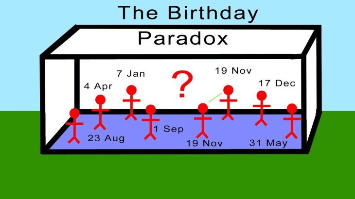 Birthday Paradox