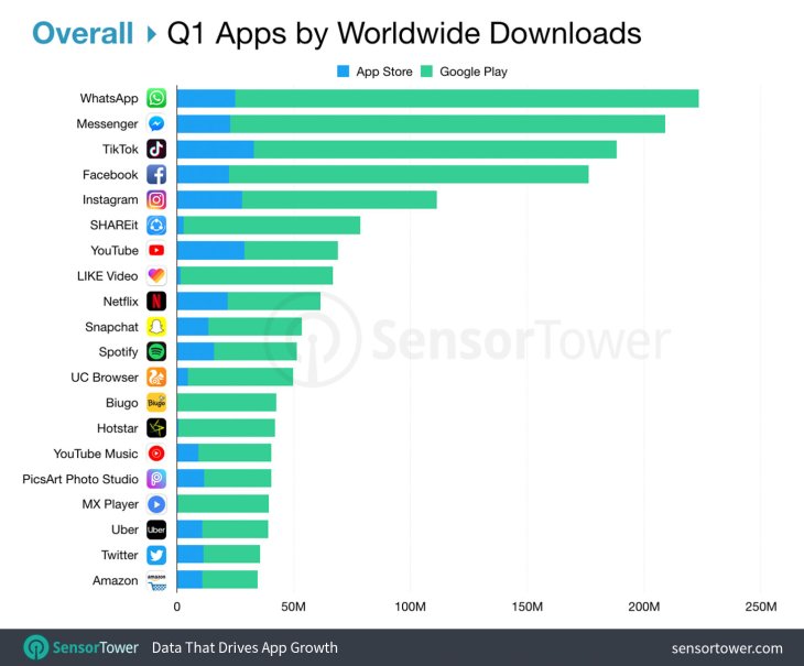 Kết quả hình ảnh cho downloaded apps on App store in Q1 2019