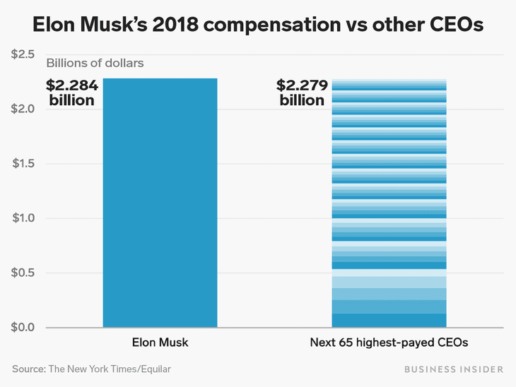 Tesla Paid Musk More Than Sum Of 65 Highestpaid CEOs Compensations