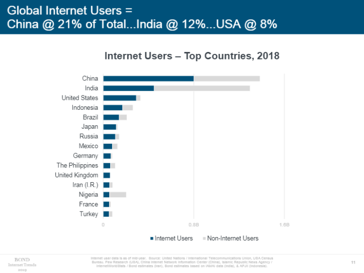 India And China Top The List Of Countries With The Most Internet Users ...