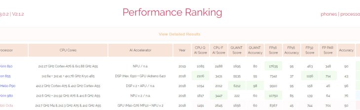 Kirin 810 Ai Benchmark Score