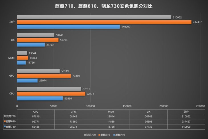 Kirin 810 Antutu Vs Snapdragon 730 Snapdragon 710