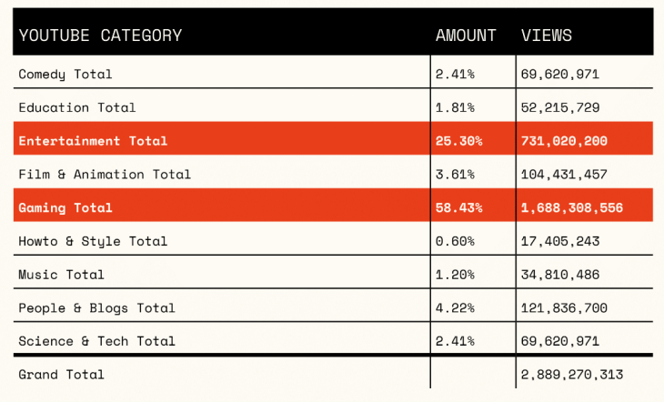 This-is-how-gamers-spend-time-on-YouTube-2