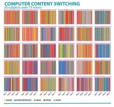 A-chart-from-the-research-indicating-how-people-spend-their-screen-time-3