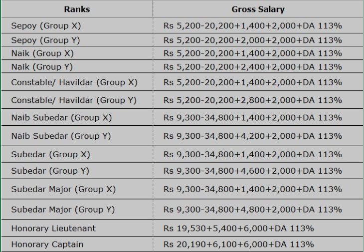 salary-structure-of-indian-army-personnel-that-you-should-know