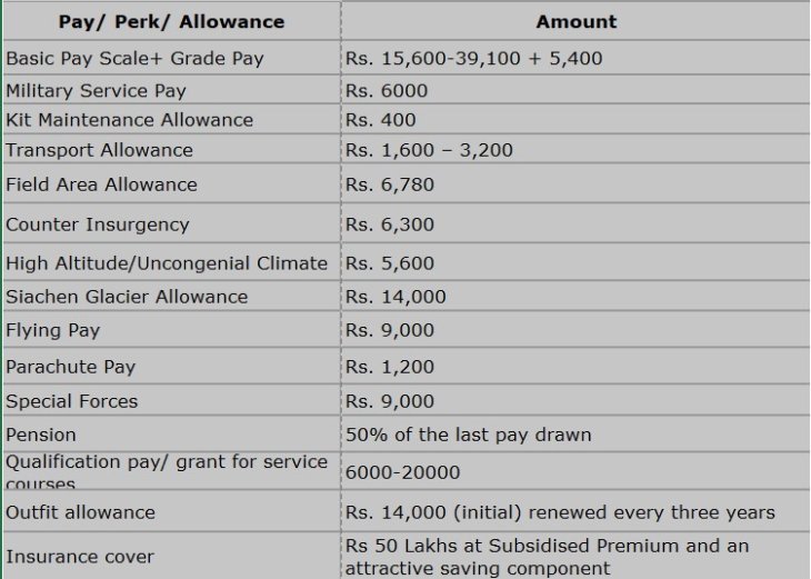 Commissioned Officer Salary In Indian Army