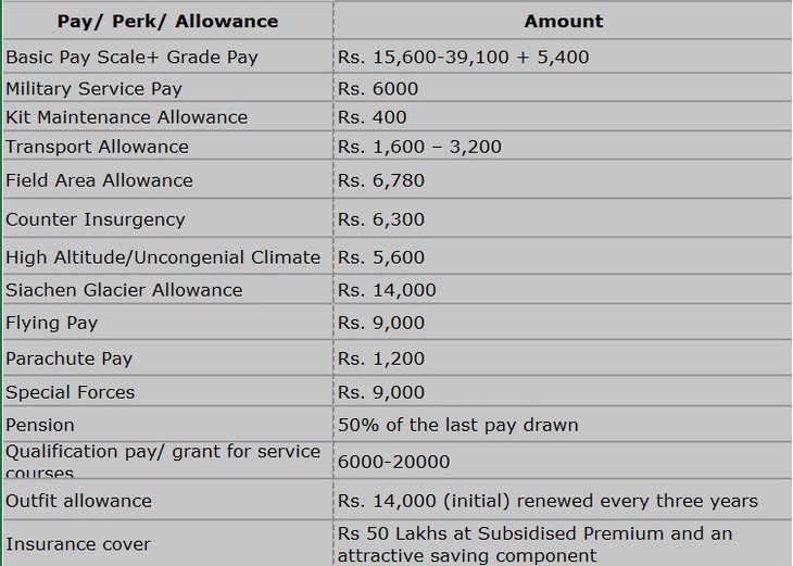 Salary Structure Of Indian Army Personnel That You Should Know 