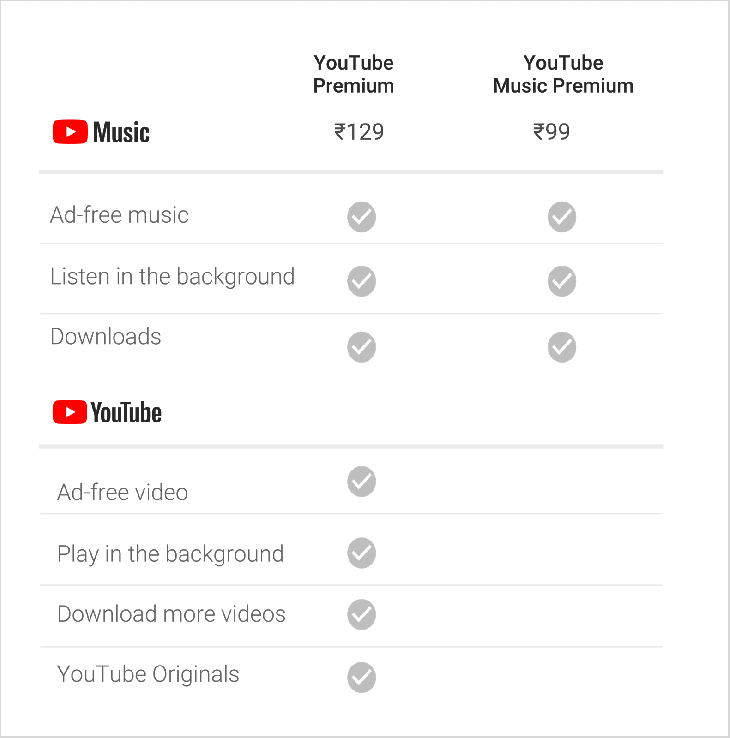 All You Need To Know About YouTube Premium and Its Adfree Access
