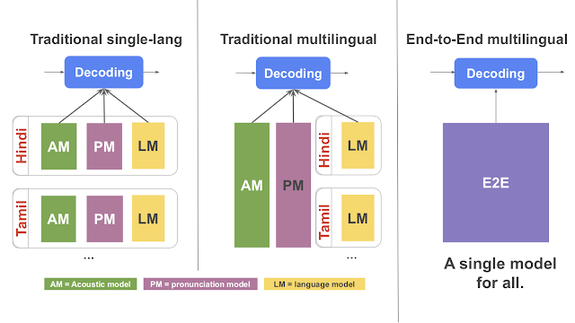 Google-indic-languages-AI