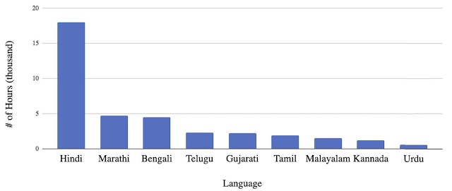 Google-indic-languages