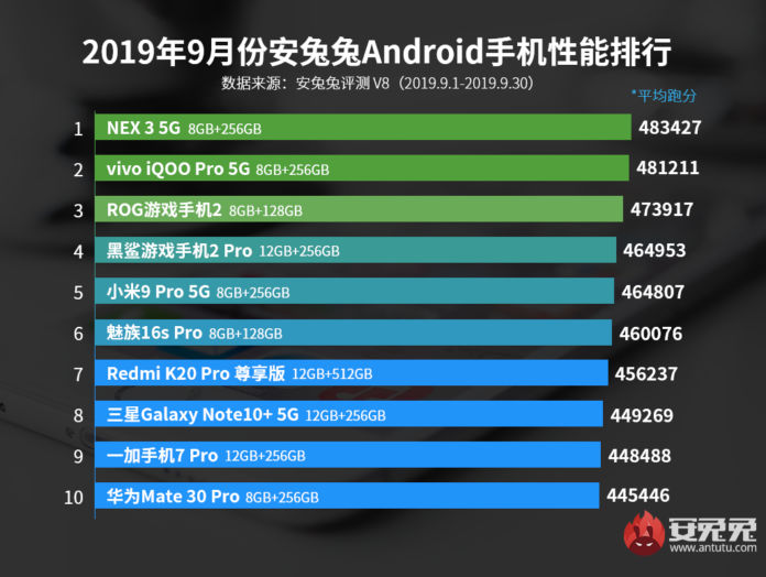 Antutu September 2019