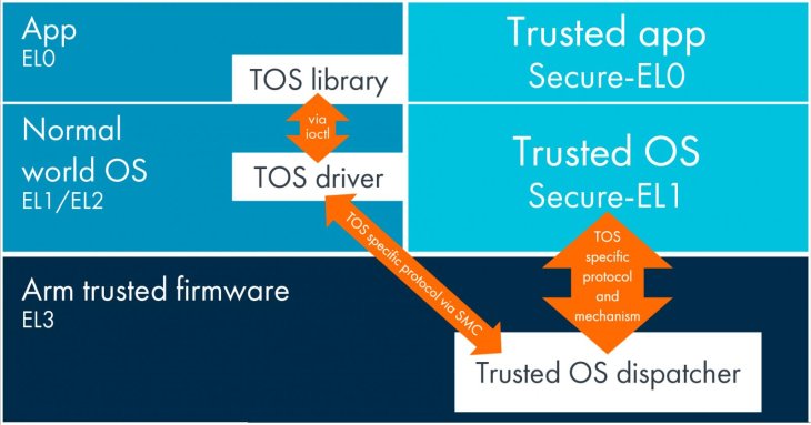 Qualcomm-trusted-zone-components