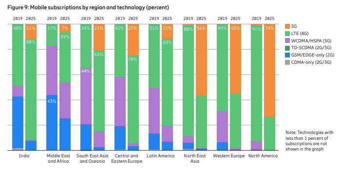 Mobile Subscriptions India