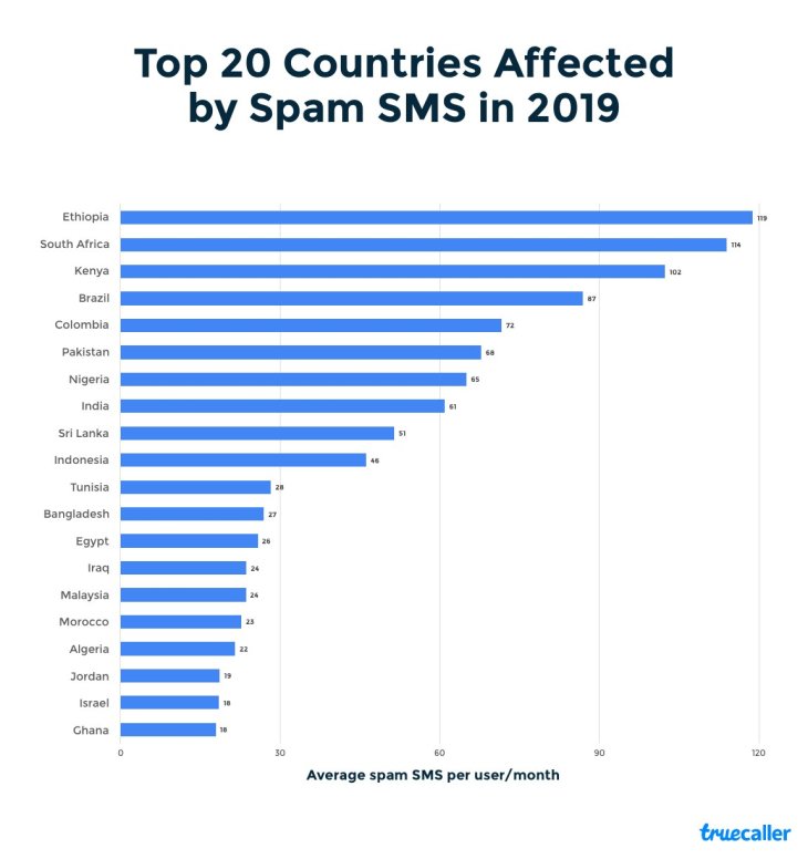 india-received-the-fifth-most-spam-calls-in-2019-4