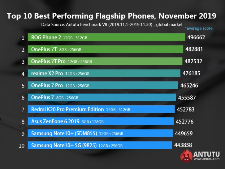 Antutu Top 10 Flagships November