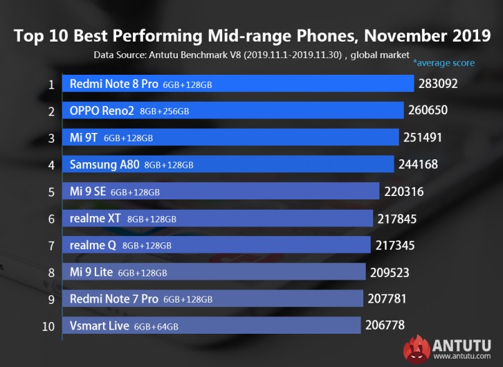 Antutu Top 10 Mid Range November