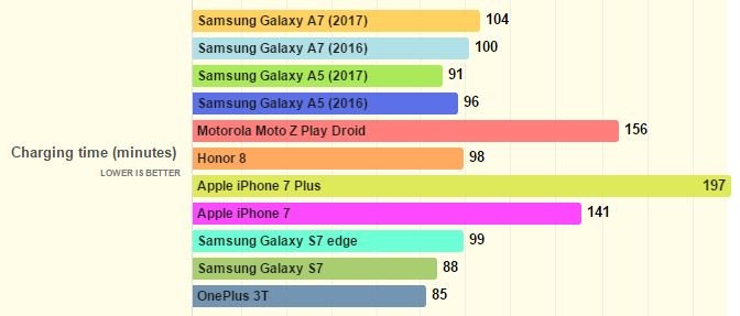 Samsung Galaxy A7 2017 Review In India Charging Ti