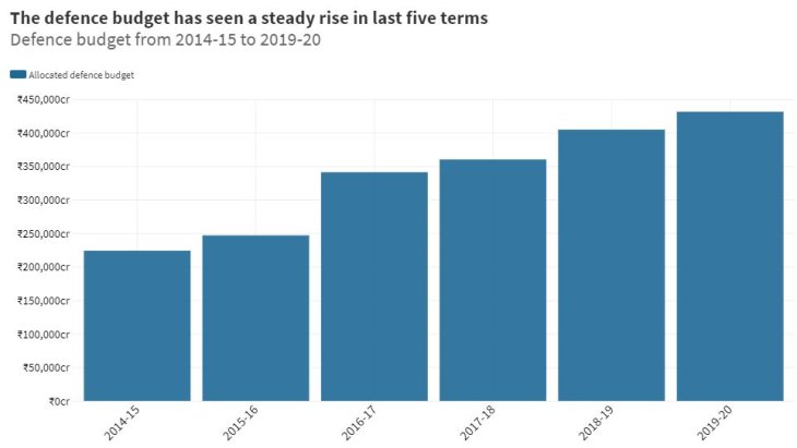 how-india-allocates-its-defense-budget-among-branches-3