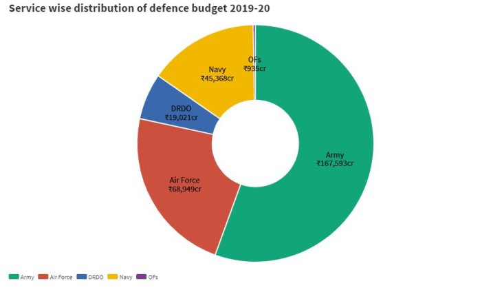 how-india-allocates-its-defense-budget-among-branches-4