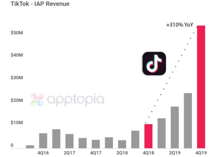 TikTok Registered 310% Growth In Revenue In The Fourth Quarter ...