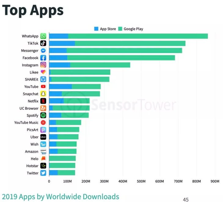 TikTok Had Over 700 Million Downloads In 2019 - MobyGeek.com