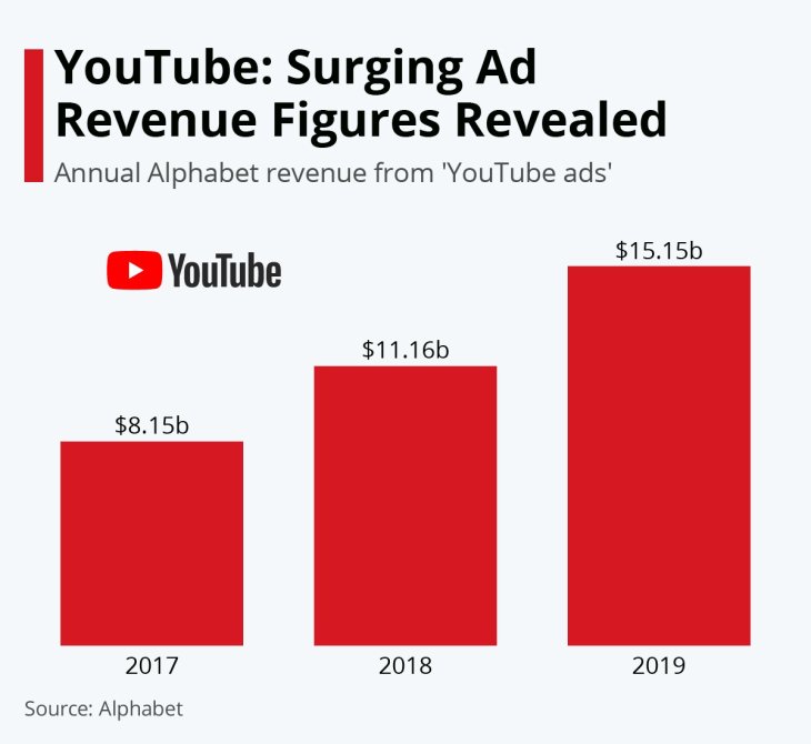 YouTube ads - stats