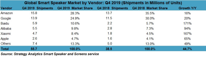 Smart Speaker Sales In 2019 Grew By 70%