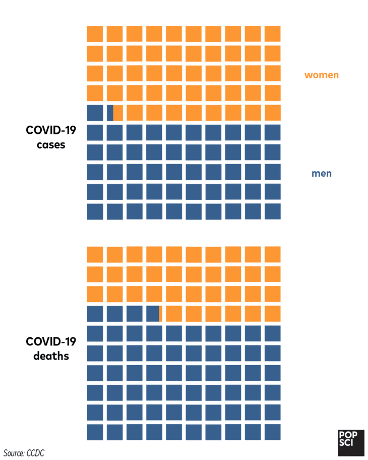 Coronavirus men women