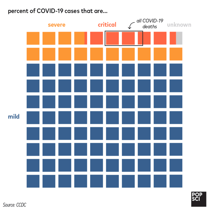 Coronavirus mild charts